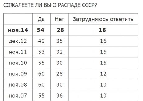 Большинство россиян жалеют за СССР