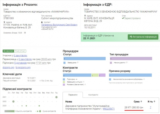 Державний телеканал FREEДОМ замовив написання текстів на понад 2,5 млн грн