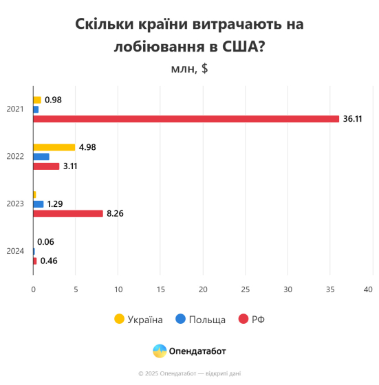 Україна скоротила витрати на лобіювання у США в 6 разів. Росія витрачає усемеро більше