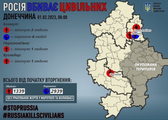 Минулої доби росіяни вбили 4 цивільних Донеччини, ще 6 осіб зазнали поранень, - ОВА 