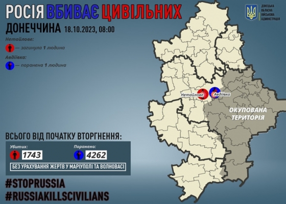 Через російські обстріли на Донеччині загинув один мирний житель, одного поранено