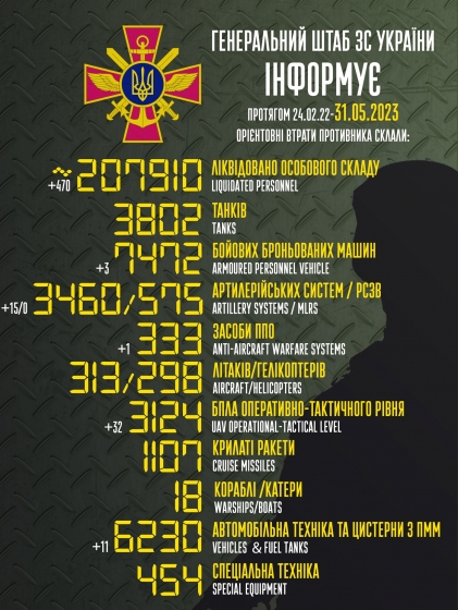 Загальні бойові втрати РФ від початку війни - близько 207 910 осіб (+470 за добу), 3802 танки, 3460 артсистем, 7472 броньовані машини (інфографіка)