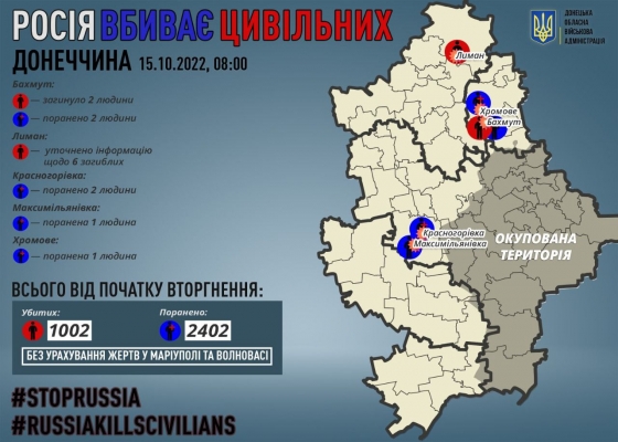 За 14 жовтня росіяни вбили ще двох мешканців Донеччини. Виявлено ще 6 жертв окупації 