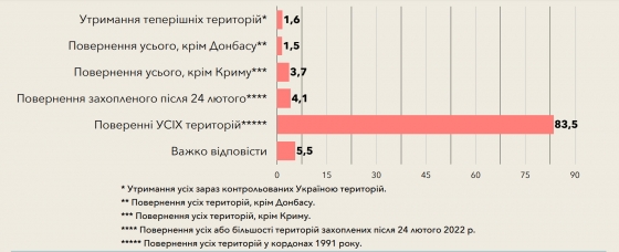 Понад 80% українців вважатимуть повернення всіх територій до кордонів 1991 року перемогою у війні проти РФ, - опитування КМІС