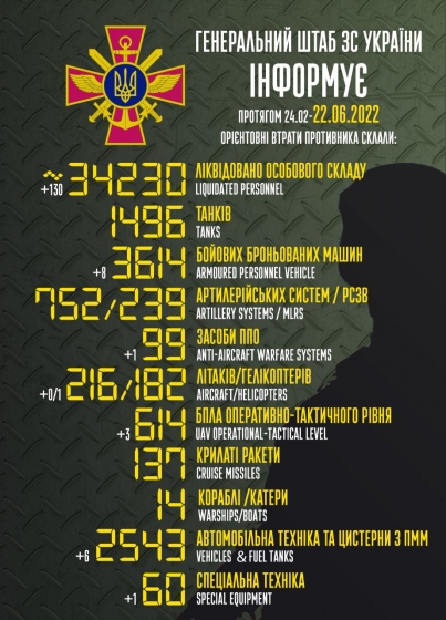 ВСУ уничтожили почти 35 тысяч оккупантов и 1,5 тысячи танков - Генштаб 