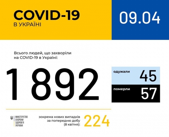 Число заболевших коронавирусом в Украине увеличилось до 1892. Умерли — 57 человек 