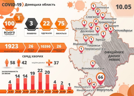 В Донецкой области зафиксирован сотый случай заболевания COVID-19 