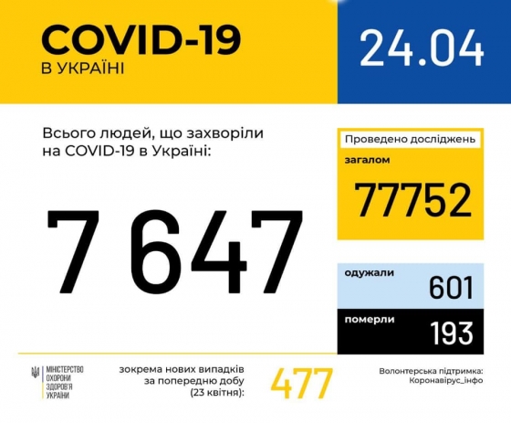 На утро 24 апреля зафиксировано 477 новых случаев COVID-19 в Украине, всего - 7647, умерли 193 человека, 601 - выздоровел, - Минздрав 
