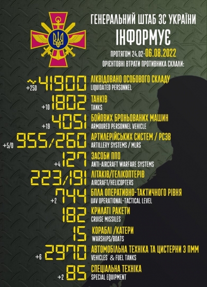 Загальні бойові втрати РФ від початку війни - близько 41,9 тис. осіб, 223 літаки, 191 гелікоптер, 1 802 танки та 4 051 броньована машина