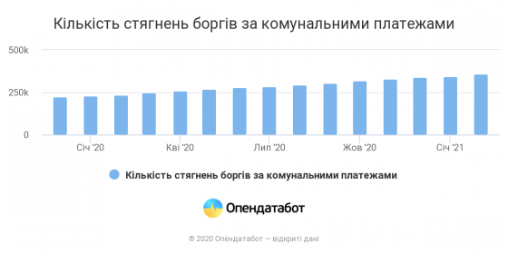 За 2020 год количество долгов за коммуналку выросло на 50% – Опендатабот