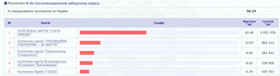 ЦИК обработал 50.24% протоколов: &quot;Слуга народа&quot; - 42.44%, &quot;ОП - За життя&quot; - 12.87%, &quot;Европейская Солидарность&quot; - 8.65%, &quot;Батькивщина&quot; - 8.02%, &quot;Голос&quot; - 6.39%