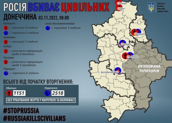 За добу окупанти вбили 4 мирних жителів на Донеччині, виявлено тіла 4 цивільних, загиблих під час окупації, - ОВА