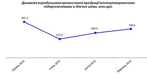 В Краматорске наблюдается медленный рост экономики