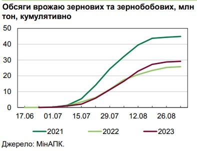 Врожайність ранніх зернових в Україні перевищила рекордний 2021 рік завдяки погоді