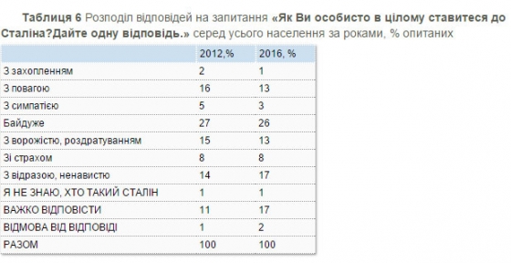 К Сталину положительно относятся менее 1/5 украинцев