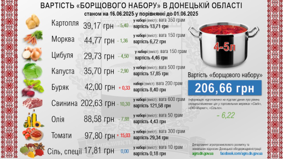 В Донецькій області подешевшав борщовий набір