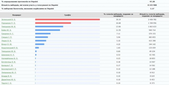 ЦИК обработал 47.28% протоколов: Зеленский, Порошенко, Тимошенко
