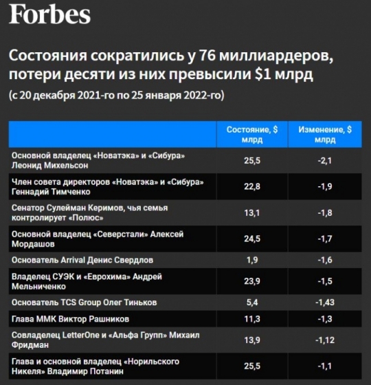 Forbes: Российские миллиардеры потеряли 28 млрд долларов из-за агрессии РФ против Украины