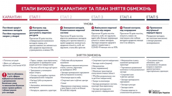 Кабмин обнародовал подробный план выхода из карантина