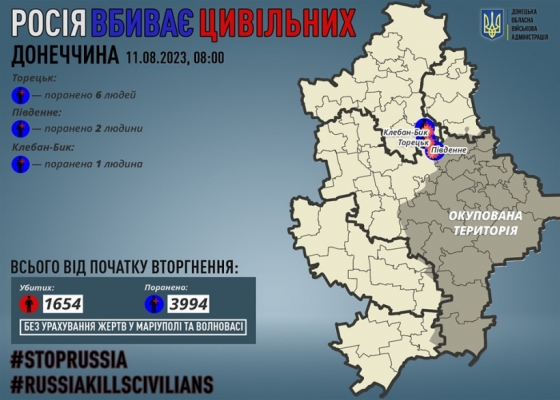Через російські обстріли на Донеччині поранено дев`ятьох мирних жителів