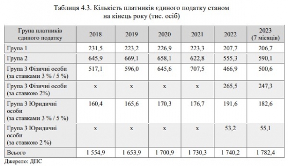 Податки для частини ФОПів можуть підвищити: що планують у Мінфіні