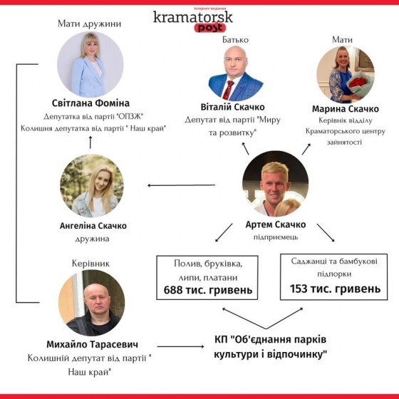 Реконструкцію краматорського Family Park можливо буде виконувати син депутата міської ради