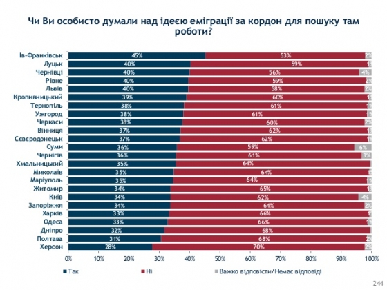 35% жителей Украины думают над переездом на работу за границу, 60% из них - лица до 30 лет, - опрос группы 