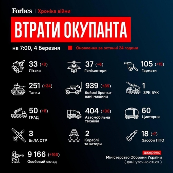 Армия Украины уничтожила техники РФ на $3 млрд