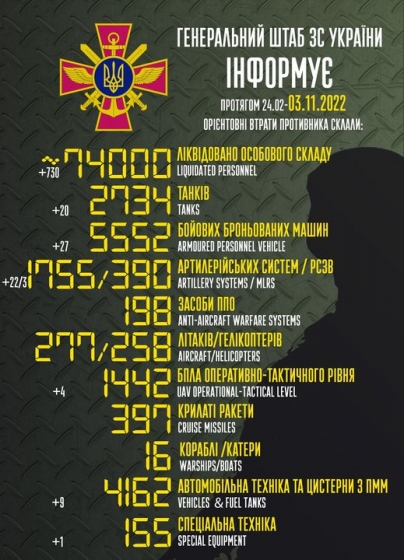 Загальні бойові втрати РФ від початку війни - близько 74 000 осіб (+730 за добу), 1 442 БПЛА, 2 734 танки, 1 755 артсистем, 5 552 броньовані машини