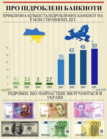 У Гонтаревой рассказали, сколько фальшивых денег в Украине