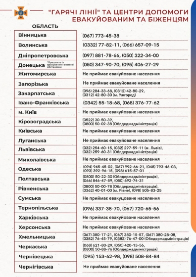 Куди звертатися біженцям, які виїжджають в інші регіони України – список телефонів