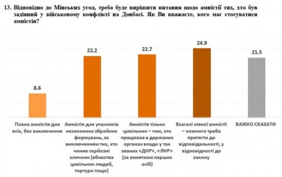 63% украинцев против полной амнистии для террористов, которые воевали на Донбассе, - опрос Деминициатив и КМИС (инфографика)