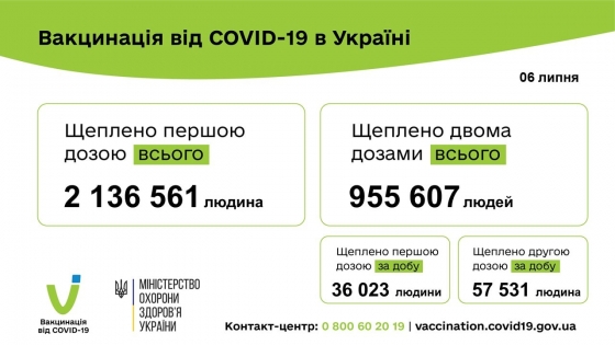 В Украине сделано более 3 миллионов прививок от COVID-19 