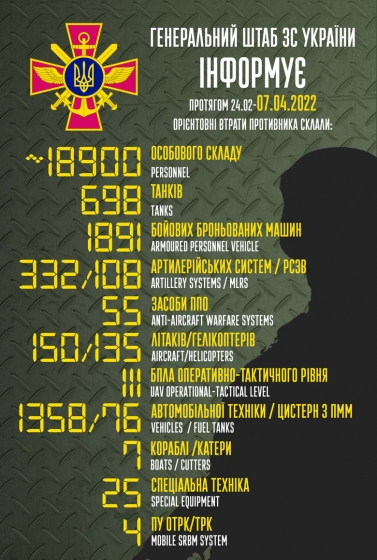 Общие потери РФ с начала войны: около 18,9 тыс. человек, 150 самолетов, 135 вертолетов, 698 танков и 1 891 бронированная машина 