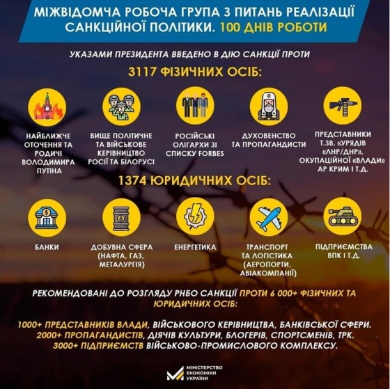 Україна вже запровадила санкції проти 4,5 тис. фізичних і юридичних осіб Росії та Білорусі