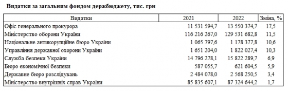 Проект госбюджета-2022: как вырастут расходы на силовые ведомства