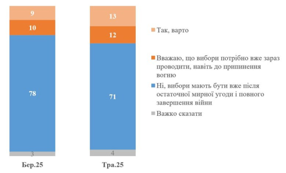 71% українців вважають, що вибори мають бути лише після остаточної мирної угоди, - КМІС