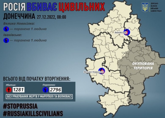 Минулої доби росіяни поранили 2 мирних мешканців Донеччини, - ОВА