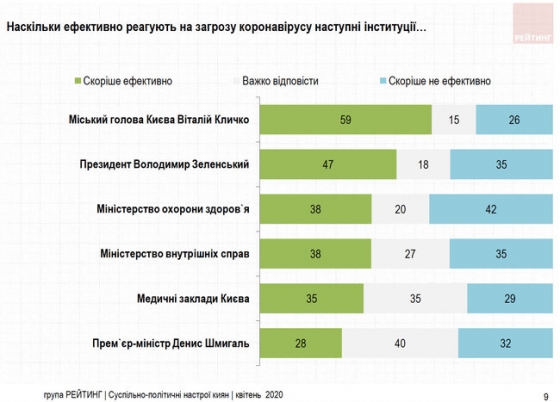 Кличко - 59%, Зеленский - 47%, Шмыгаль - 26%, - киевляне оценили эффективность власти во время борьбы с коронавирусом