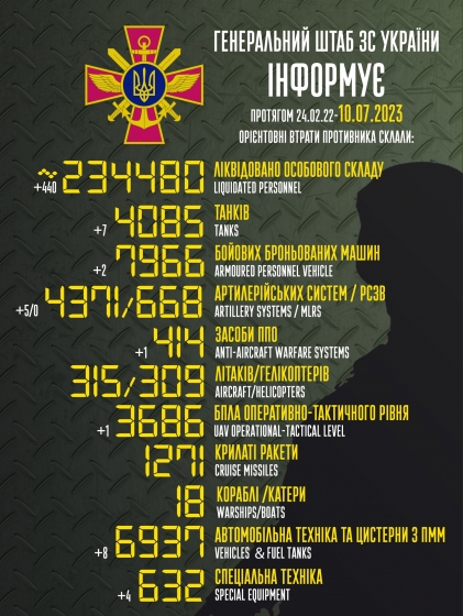 Загальні бойові втрати РФ від початку війни - близько 234 480 осіб (+440 за добу), 4085 танків, 4371 артсистема, 7966 броньованих машин (інфографіка)