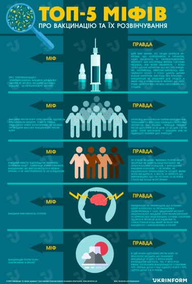 Топ-5 мифов про вакцинацию и их развенчание. Инфографика