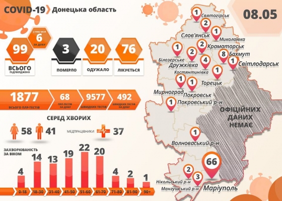 В Донецкой области выявлены шесть новых случаев заболевания COVID-19 