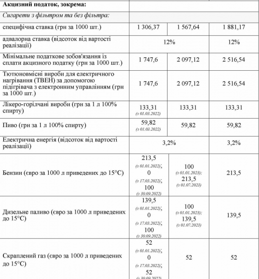 Уряд планує значно підвищити акцизи на сигарети та зберегти на пальне