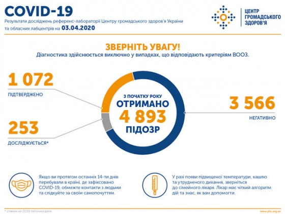 На 22:00 3 апреля число пациентов с СOVID-2019 выросло на 130 человек и составило 1072, - ЦОЗ 