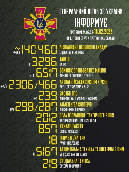 Загальні бойові втрати РФ від початку війни - близько 140 460 осіб (+690 за добу), 287 гелікоптерів, 3296 танків, 2306 артсистем, 6517 броньованих машин