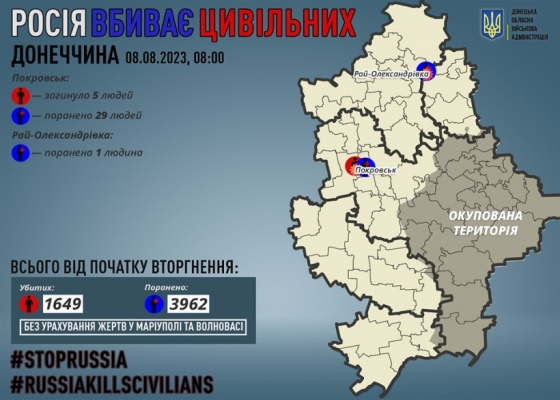 Через російські обстріли на Донеччині загинули п`ятеро мирних жителів, 30 поранено