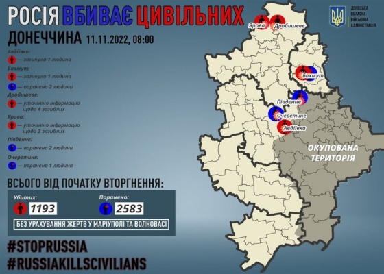 За добу російські військові вбили 2 мирних жителів Донеччини, виявлено тіла 6 цивільних, загиблих під час окупації, - ОВА