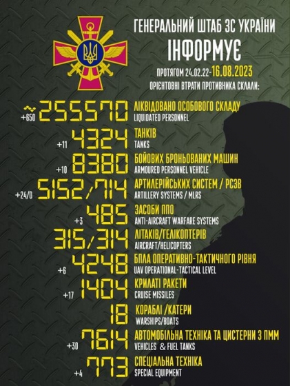 Загальні бойові втрати РФ від початку війни - близько 255 570 осіб (+650 за добу), 4324 танки, 5152 артсистеми, 8380 броньованих машин