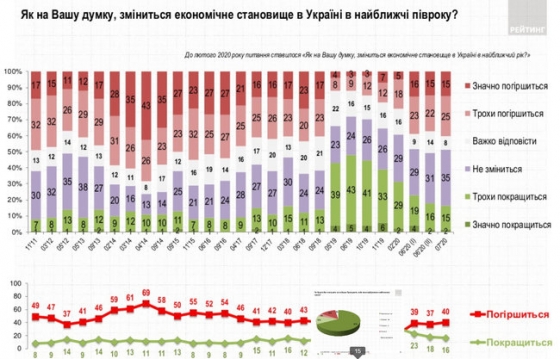 68% украинцев считают, что страна движется в неправильном направлении, - опрос 