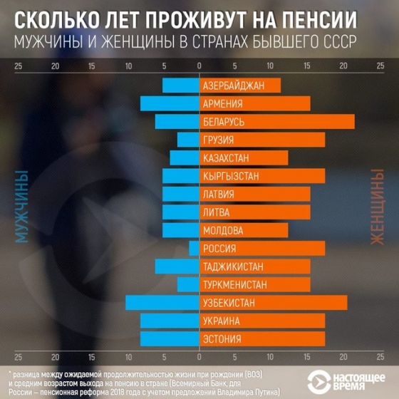 Российские мужчины умирают практически сразу после выхода на пенсию, - статистика